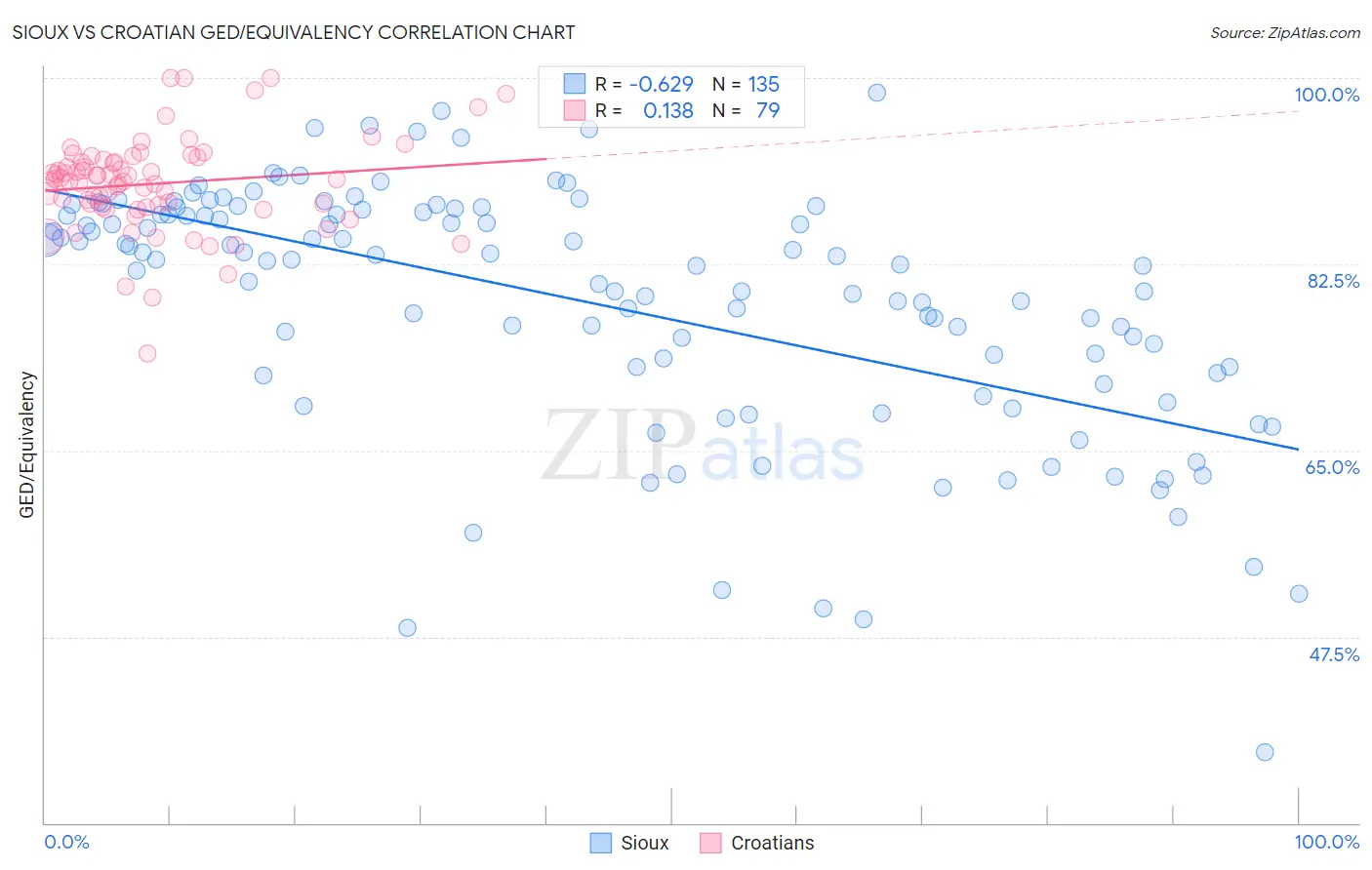 Sioux vs Croatian GED/Equivalency