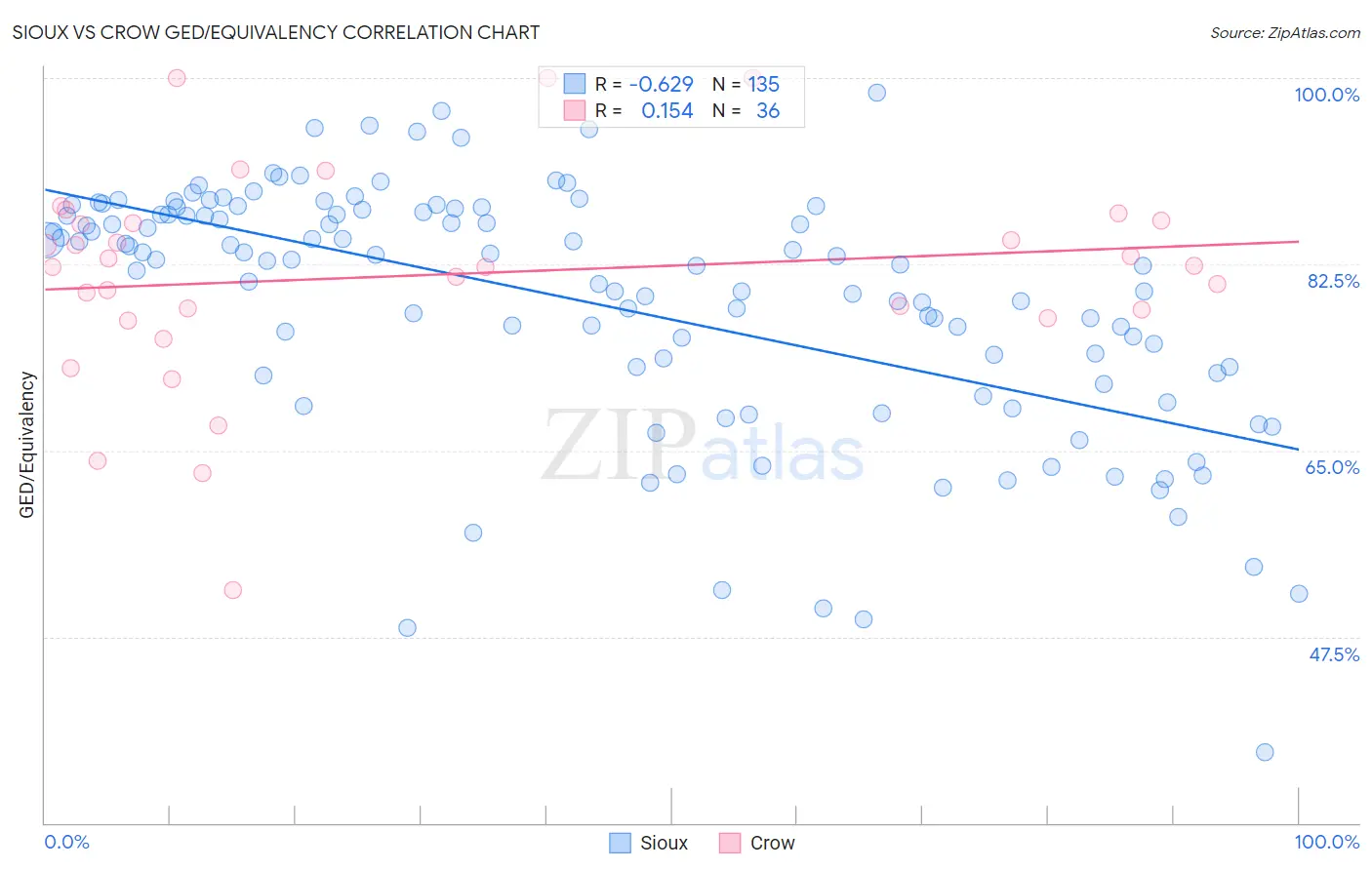Sioux vs Crow GED/Equivalency