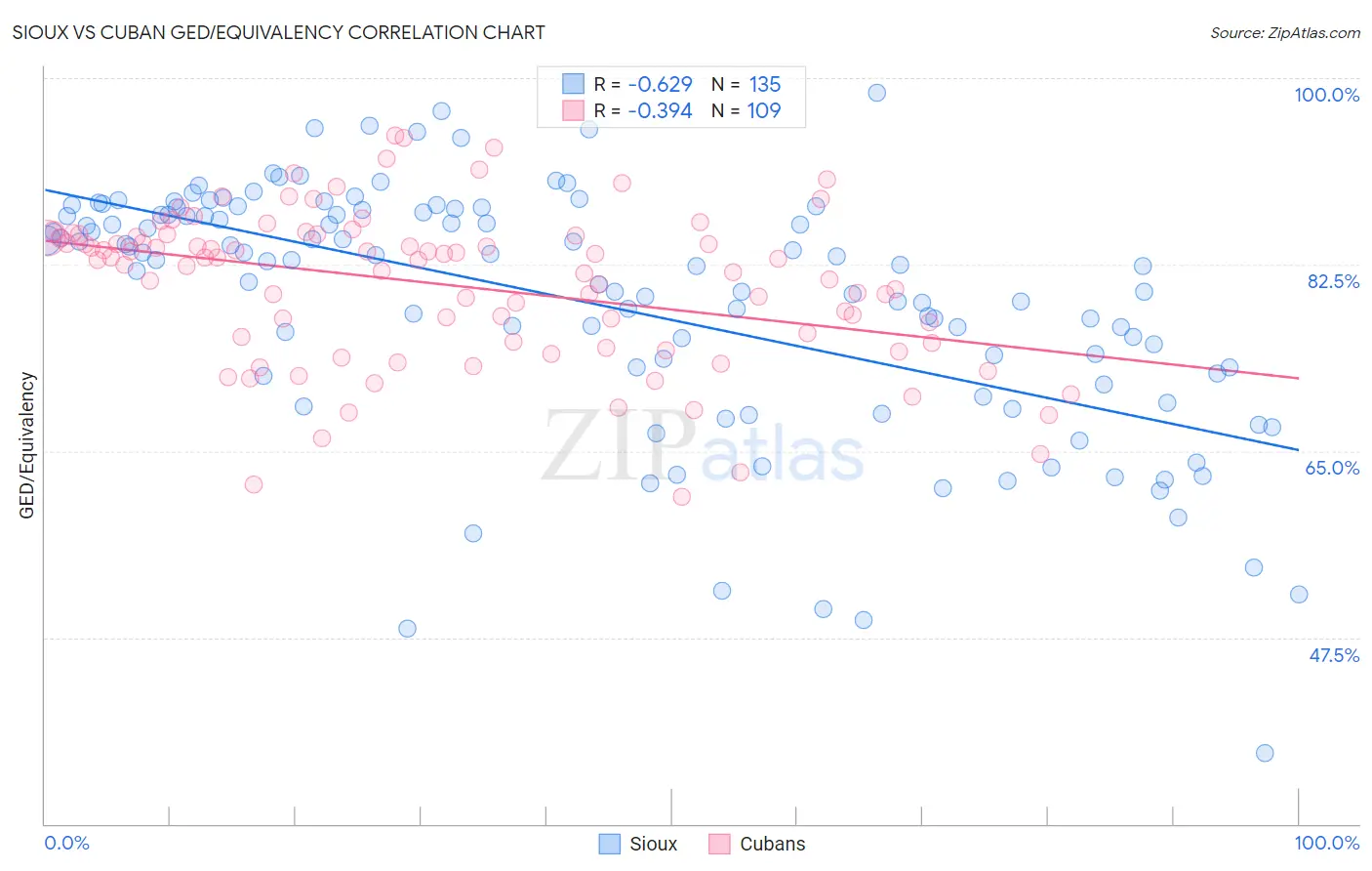 Sioux vs Cuban GED/Equivalency