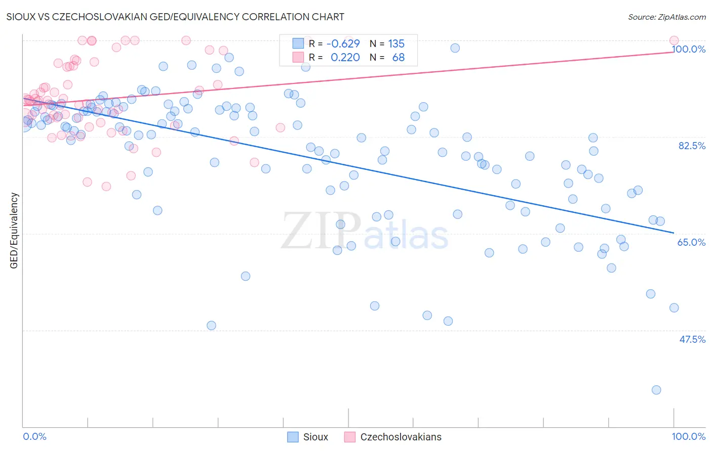 Sioux vs Czechoslovakian GED/Equivalency