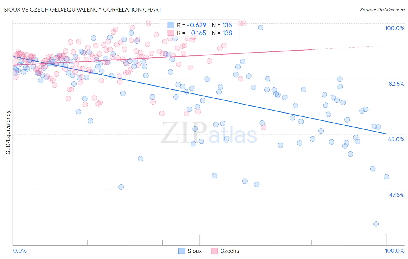 Sioux vs Czech GED/Equivalency