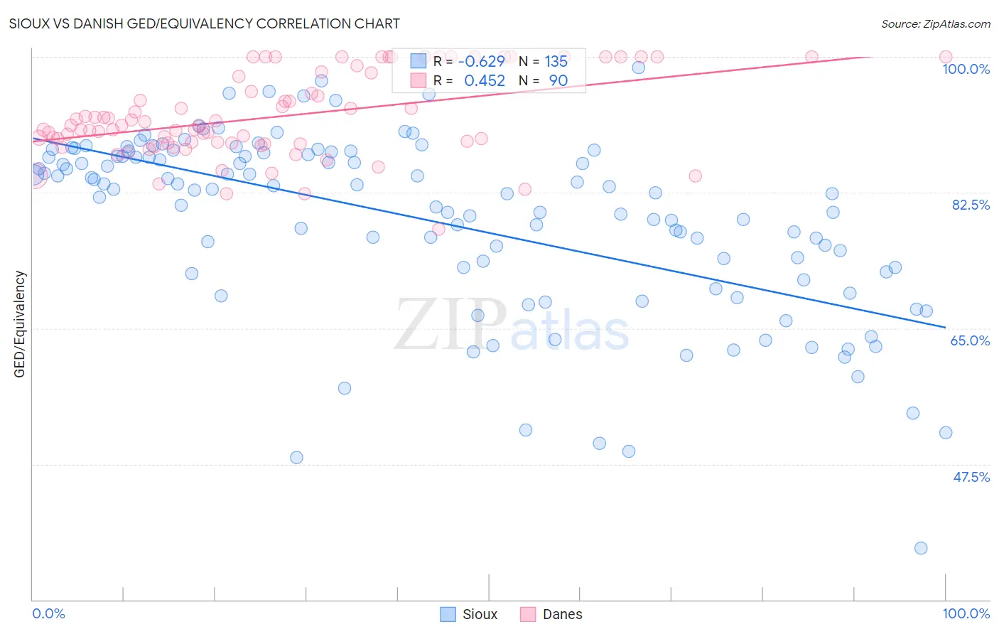 Sioux vs Danish GED/Equivalency