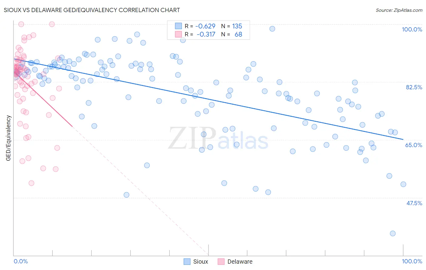 Sioux vs Delaware GED/Equivalency