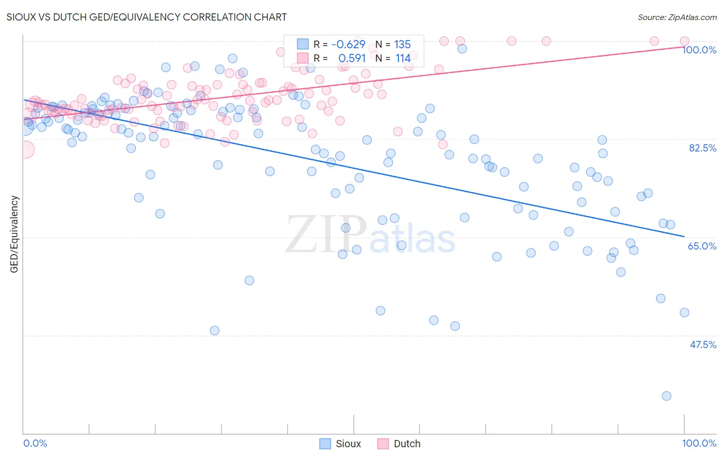 Sioux vs Dutch GED/Equivalency