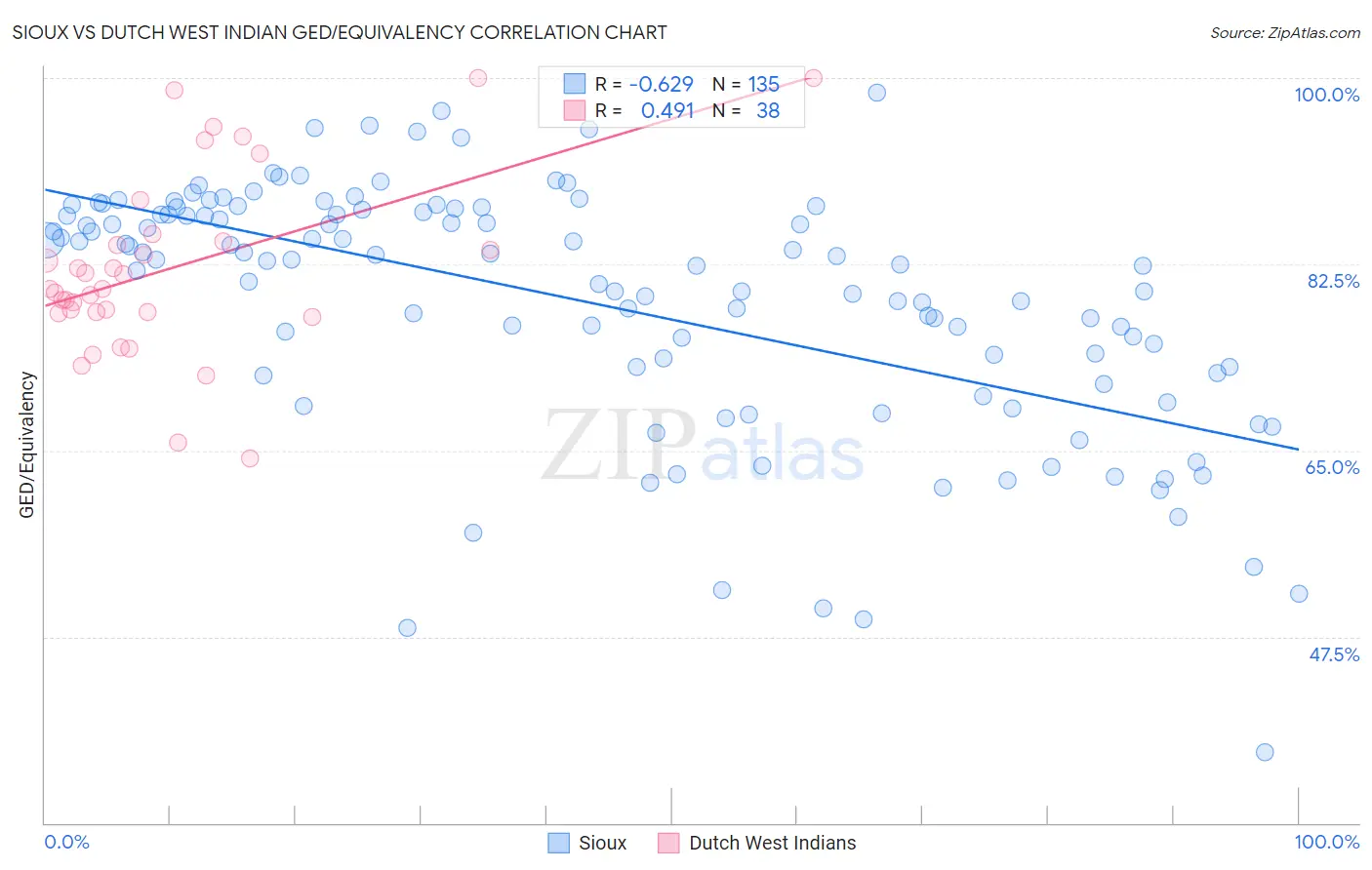 Sioux vs Dutch West Indian GED/Equivalency