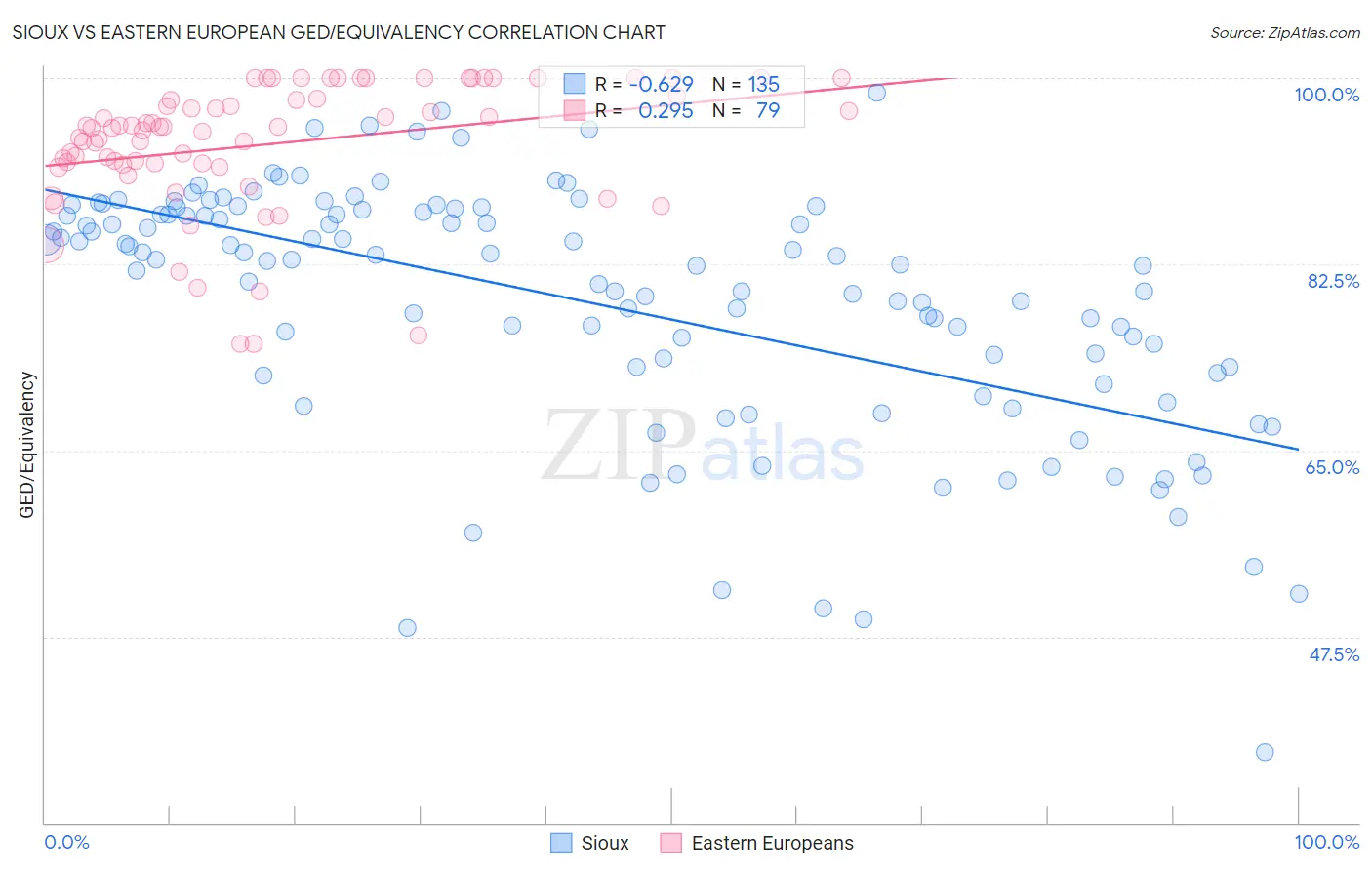 Sioux vs Eastern European GED/Equivalency