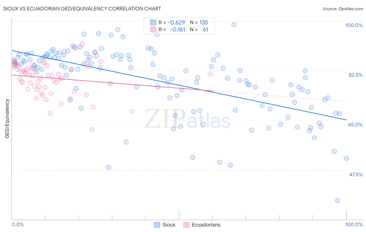 Sioux vs Ecuadorian GED/Equivalency