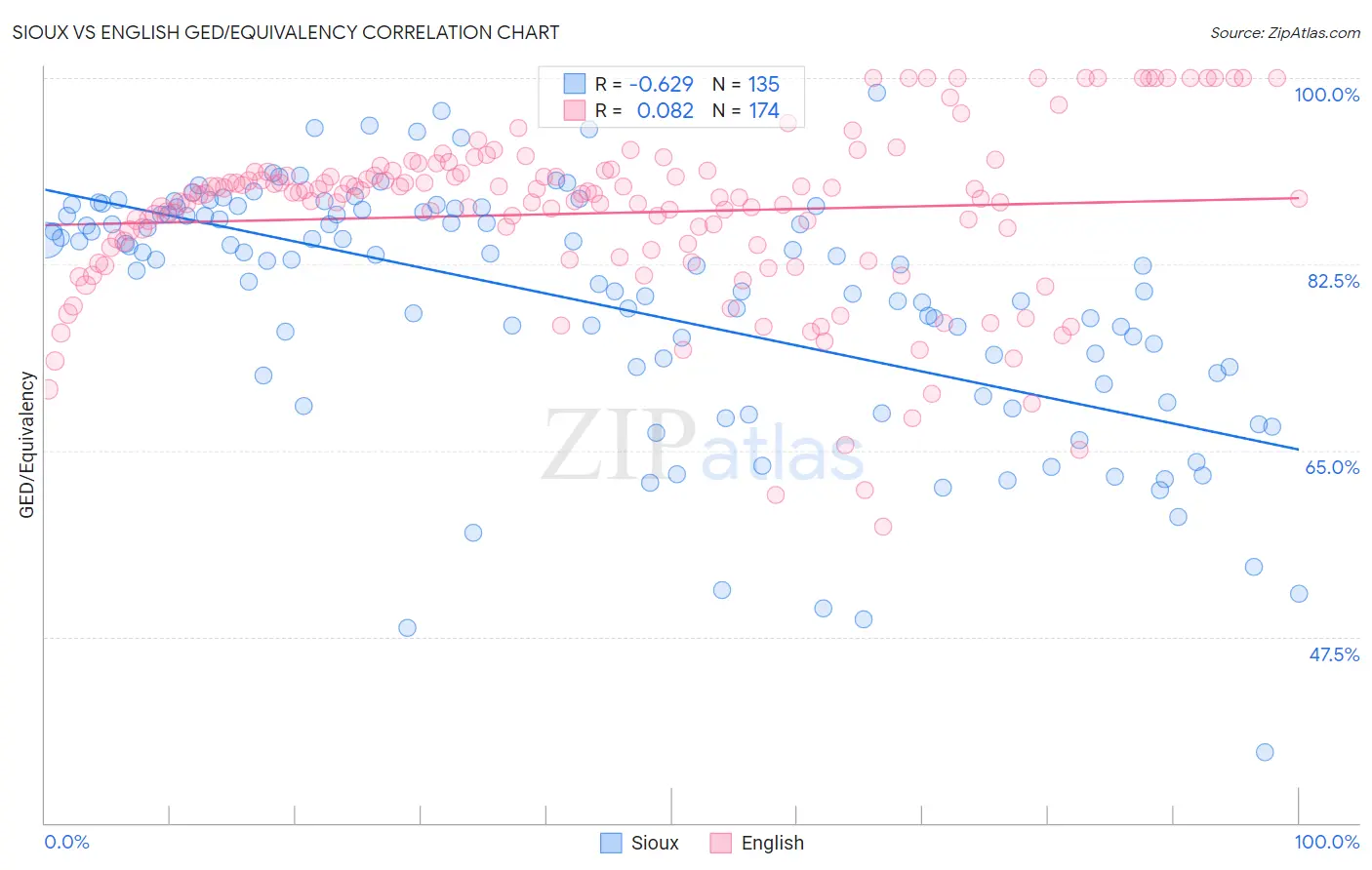 Sioux vs English GED/Equivalency