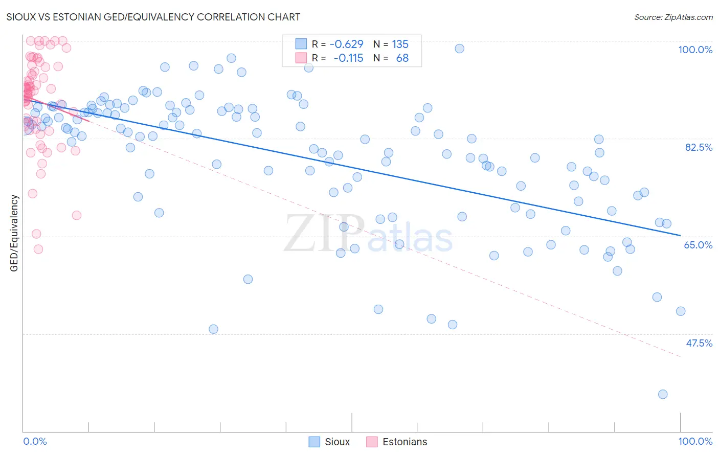 Sioux vs Estonian GED/Equivalency