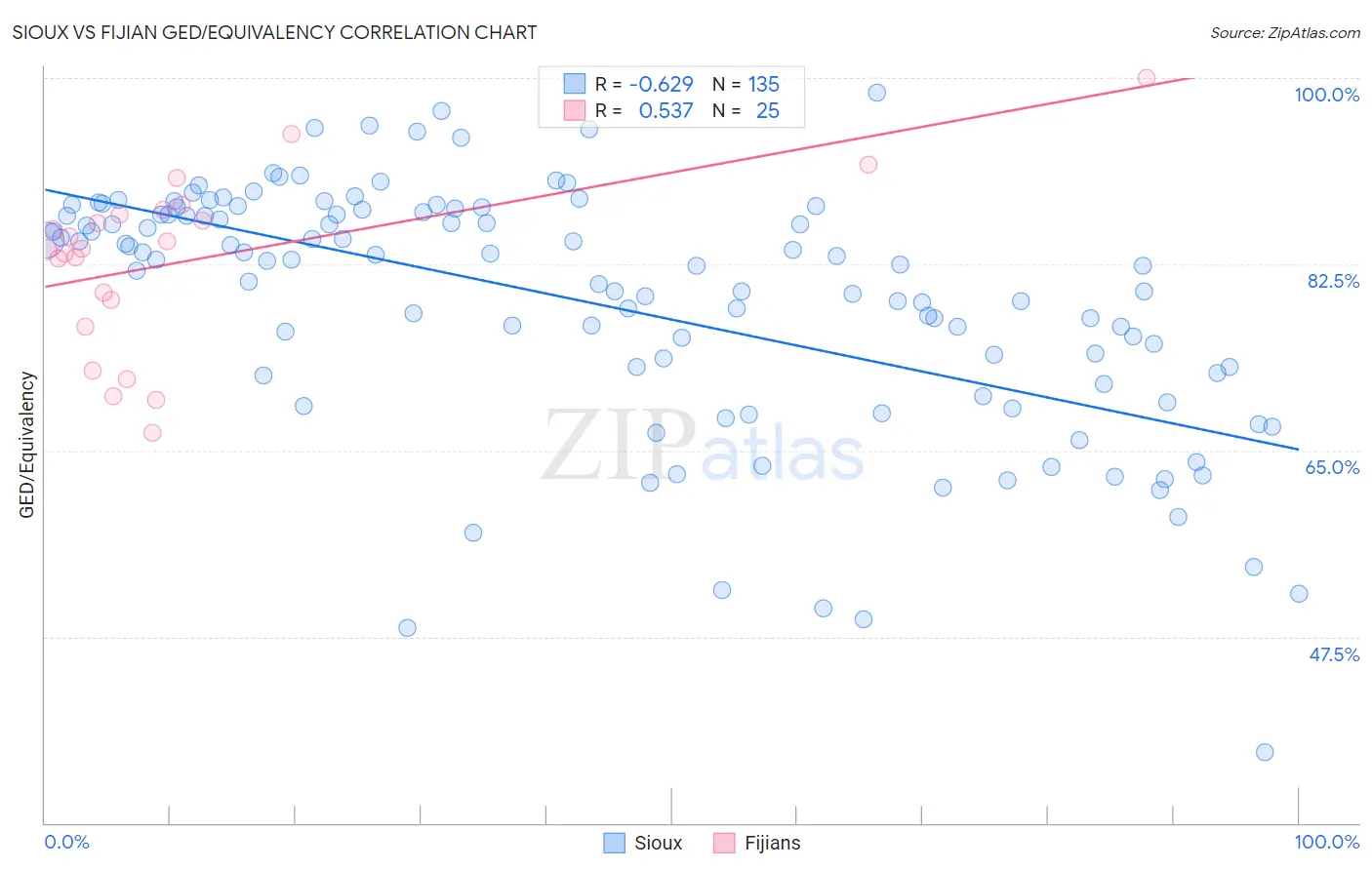 Sioux vs Fijian GED/Equivalency