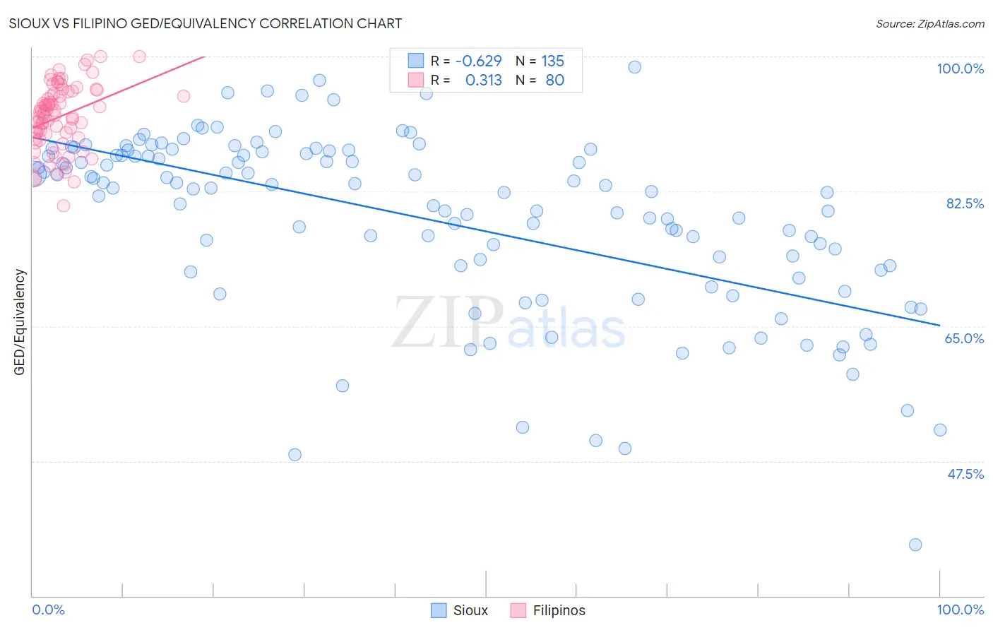 Sioux vs Filipino GED/Equivalency