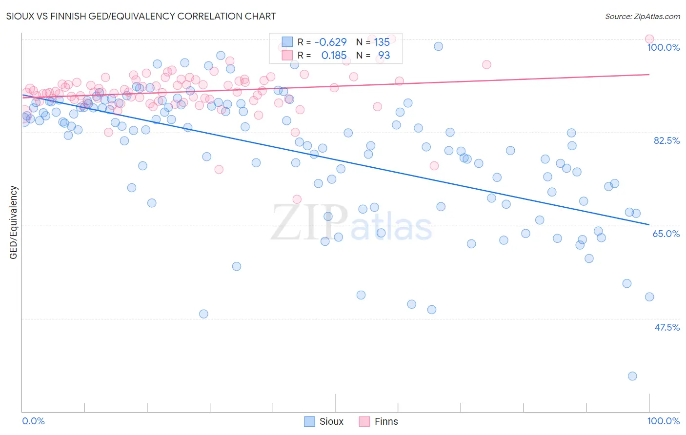 Sioux vs Finnish GED/Equivalency
