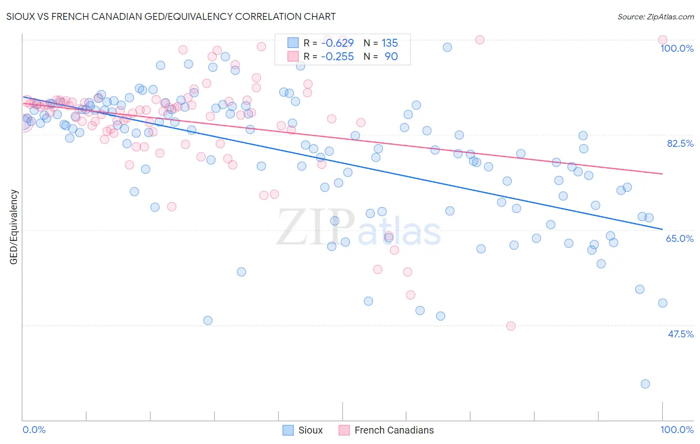 Sioux vs French Canadian GED/Equivalency