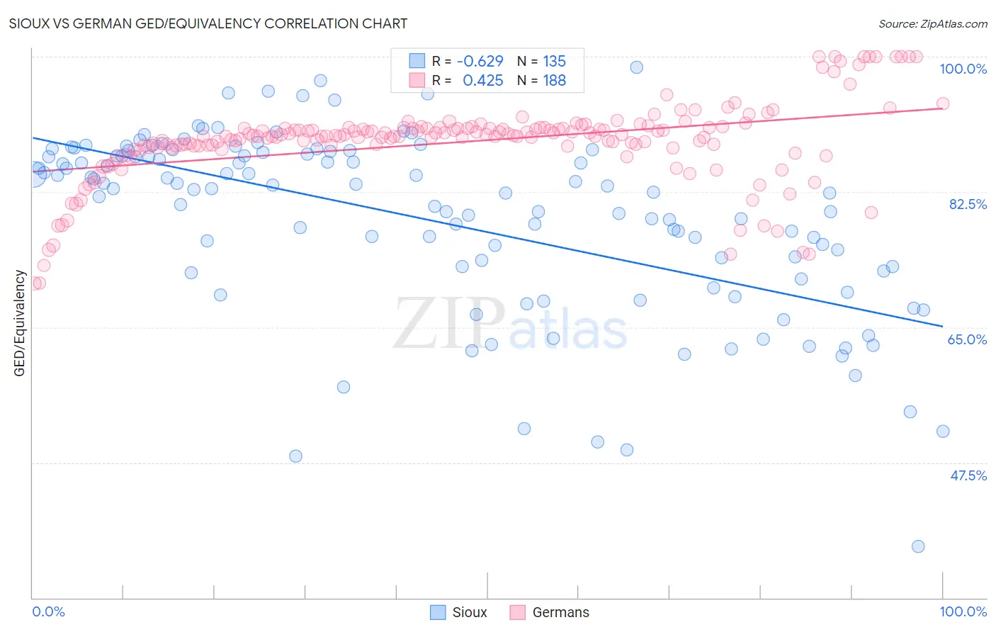 Sioux vs German GED/Equivalency