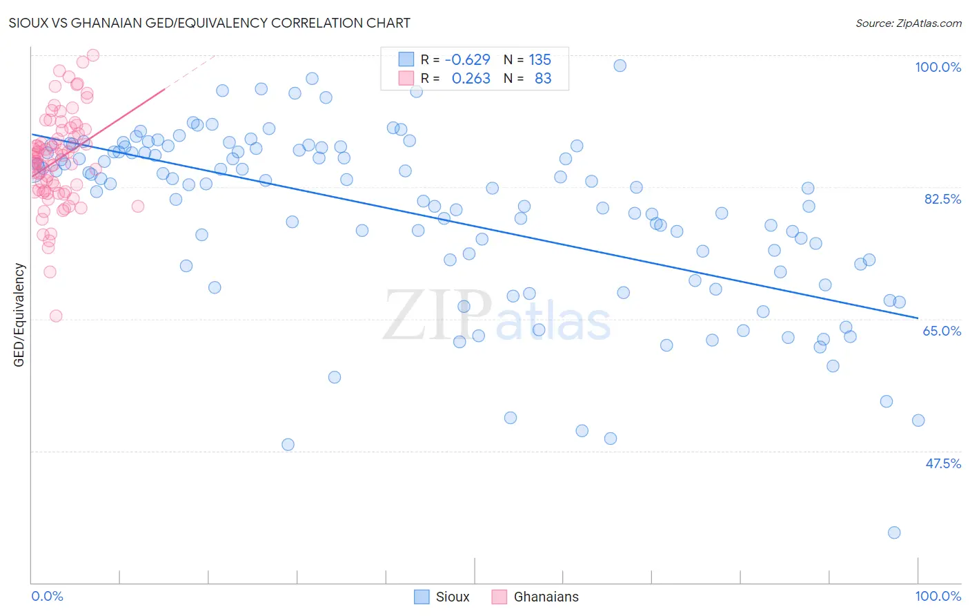 Sioux vs Ghanaian GED/Equivalency