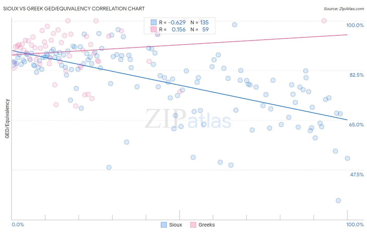 Sioux vs Greek GED/Equivalency