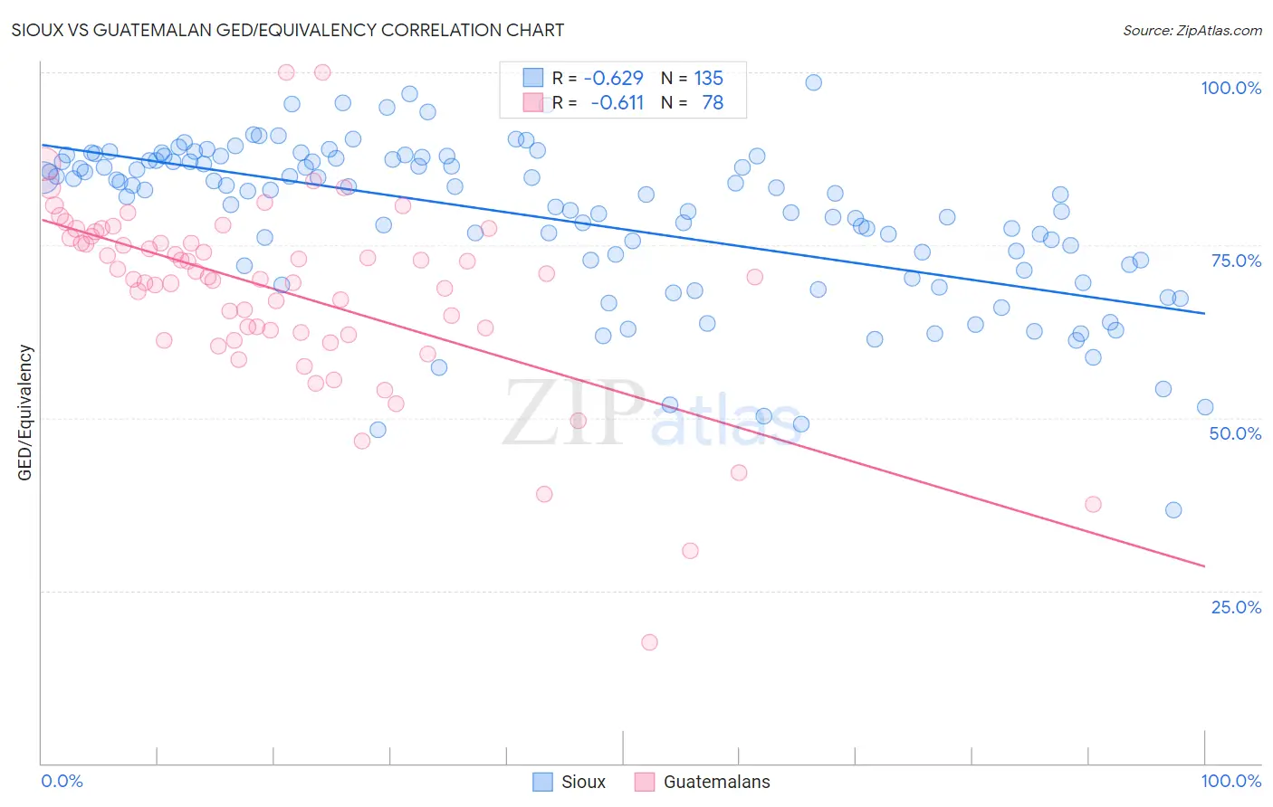 Sioux vs Guatemalan GED/Equivalency