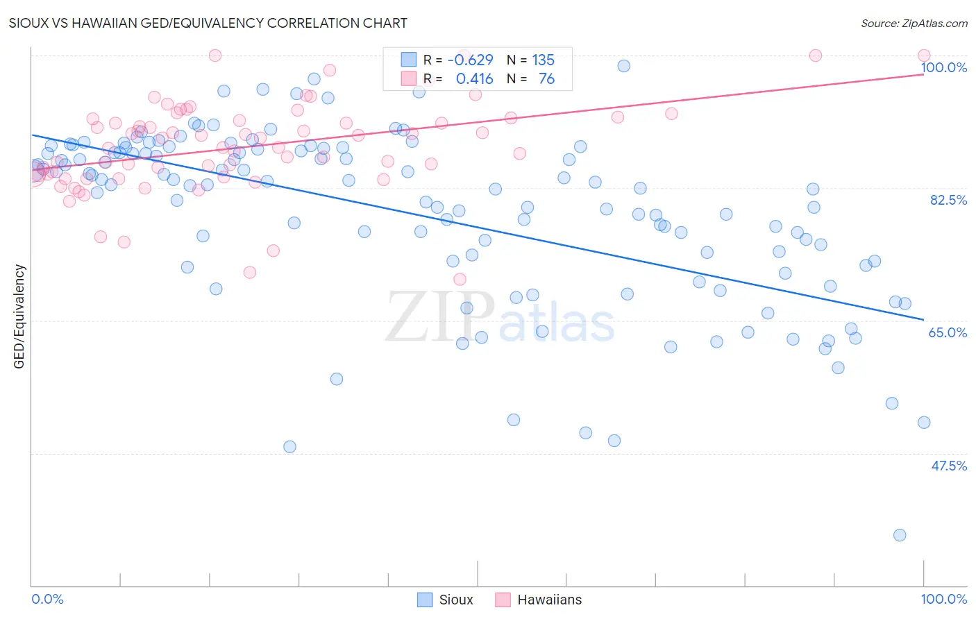 Sioux vs Hawaiian GED/Equivalency