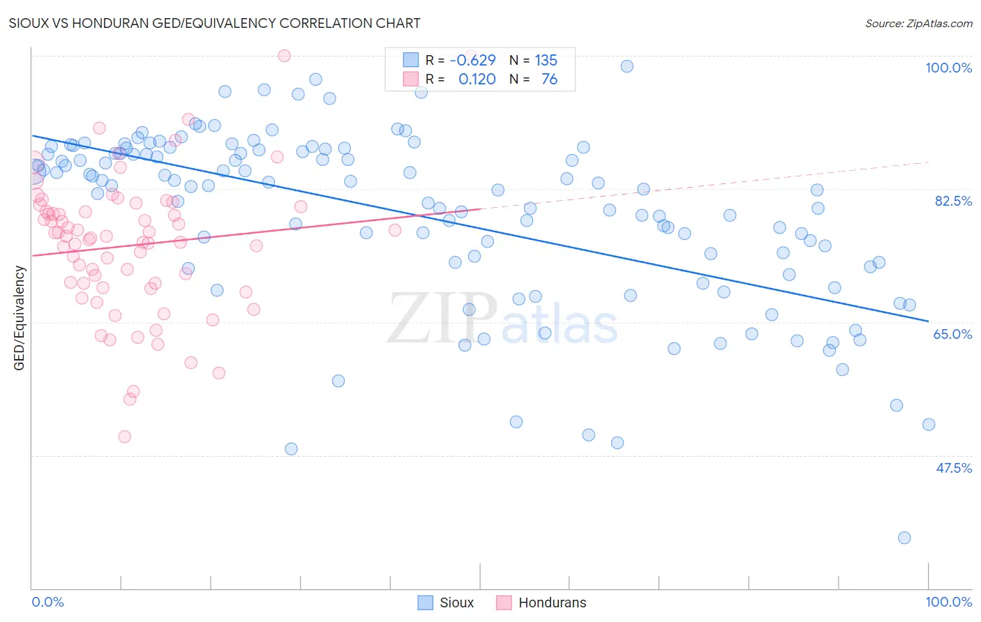 Sioux vs Honduran GED/Equivalency