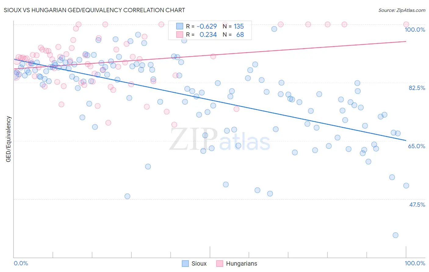 Sioux vs Hungarian GED/Equivalency