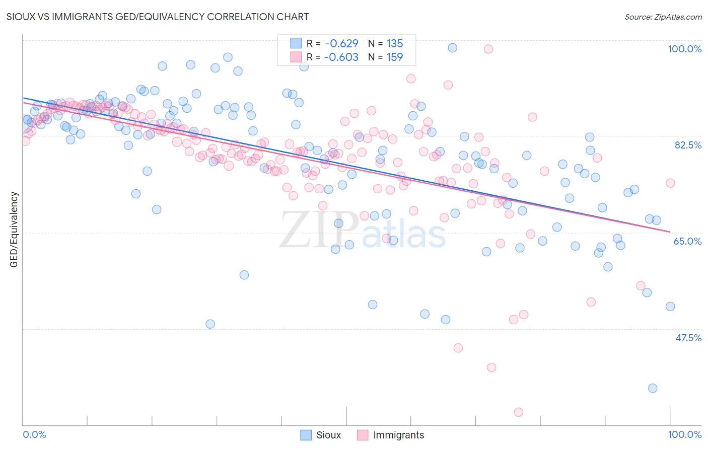 Sioux vs Immigrants GED/Equivalency