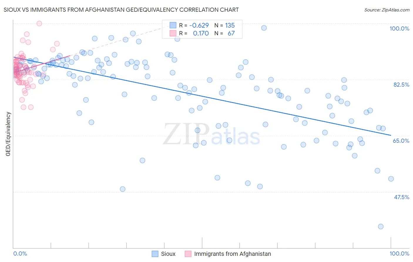 Sioux vs Immigrants from Afghanistan GED/Equivalency