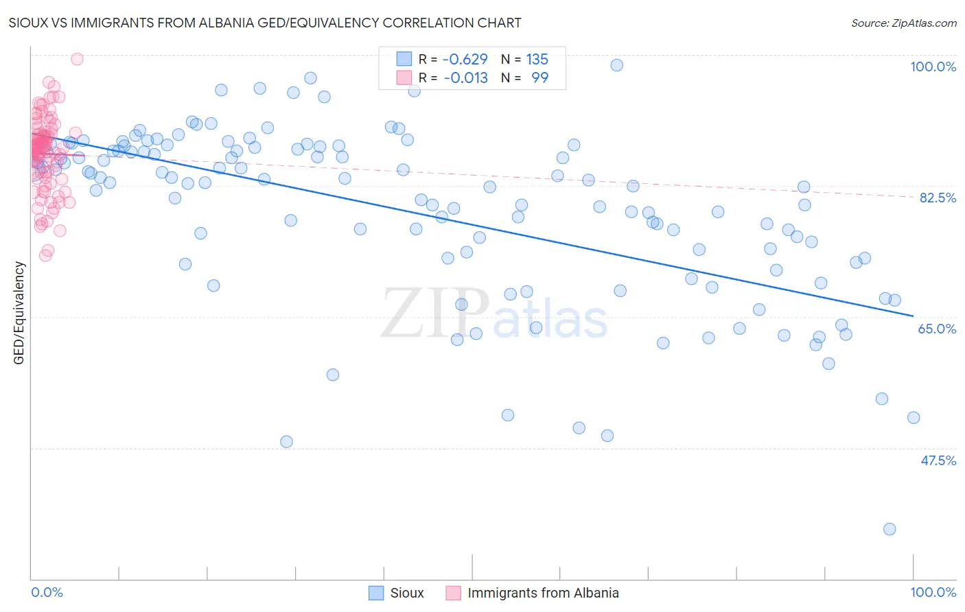 Sioux vs Immigrants from Albania GED/Equivalency