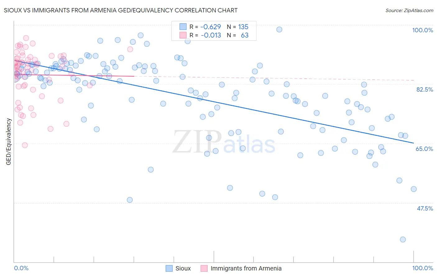 Sioux vs Immigrants from Armenia GED/Equivalency