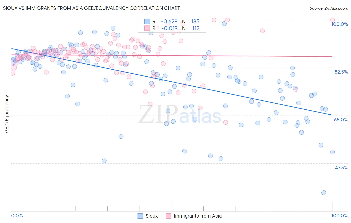 Sioux vs Immigrants from Asia GED/Equivalency