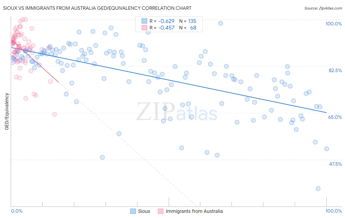 Sioux vs Immigrants from Australia GED/Equivalency