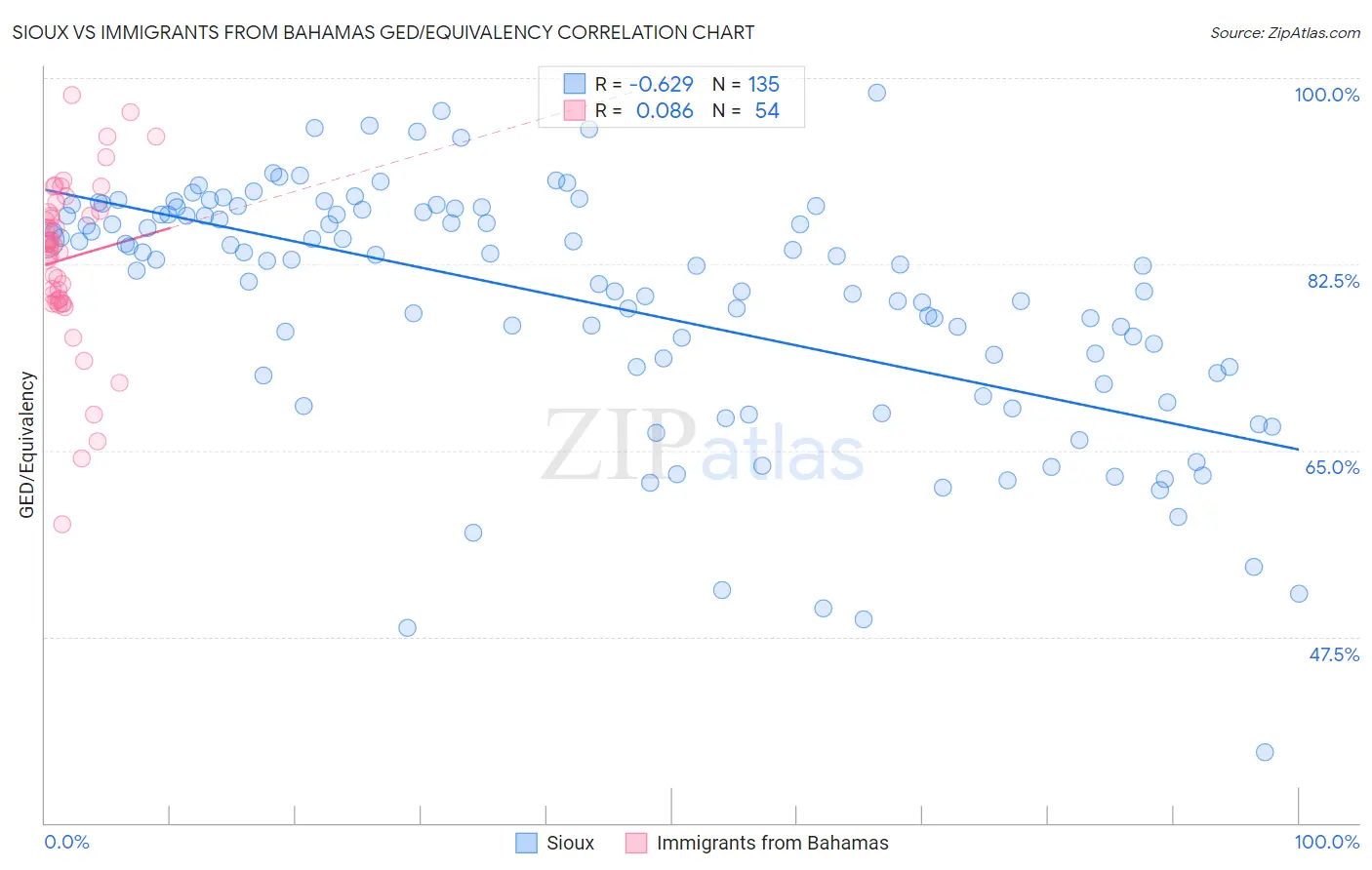 Sioux vs Immigrants from Bahamas GED/Equivalency