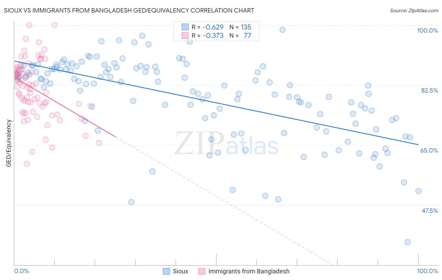 Sioux vs Immigrants from Bangladesh GED/Equivalency