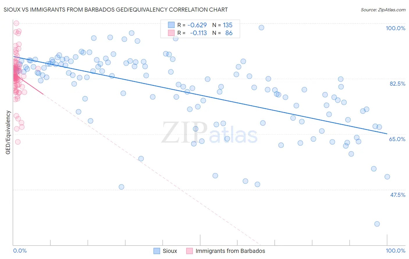 Sioux vs Immigrants from Barbados GED/Equivalency