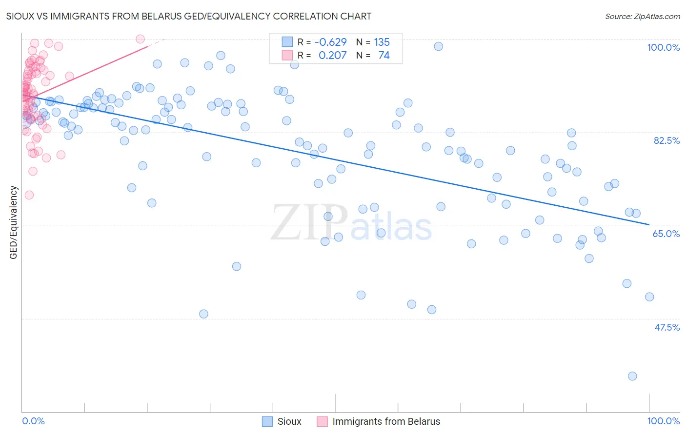 Sioux vs Immigrants from Belarus GED/Equivalency