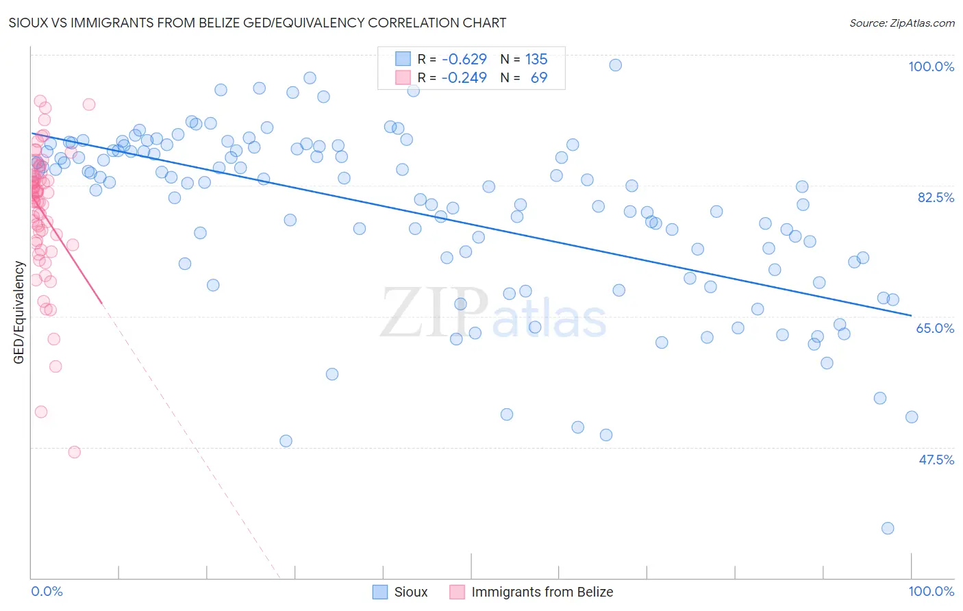 Sioux vs Immigrants from Belize GED/Equivalency