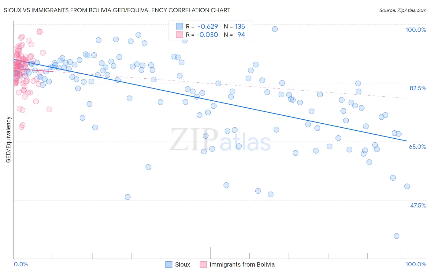 Sioux vs Immigrants from Bolivia GED/Equivalency