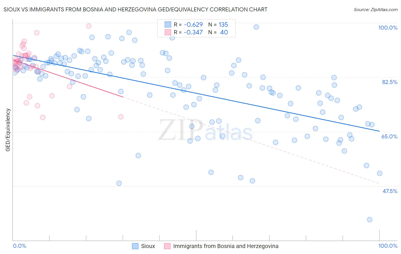 Sioux vs Immigrants from Bosnia and Herzegovina GED/Equivalency