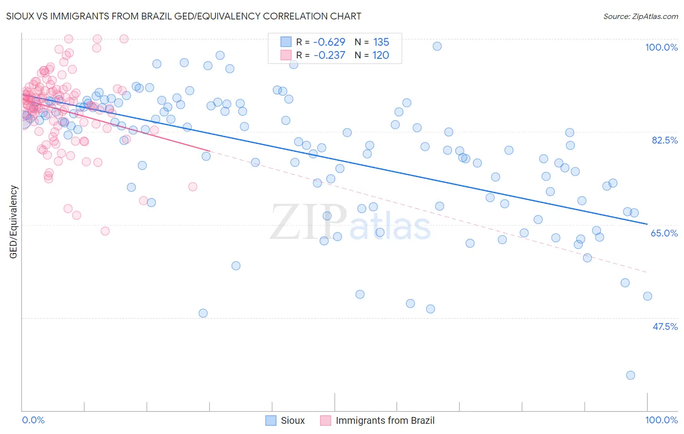 Sioux vs Immigrants from Brazil GED/Equivalency