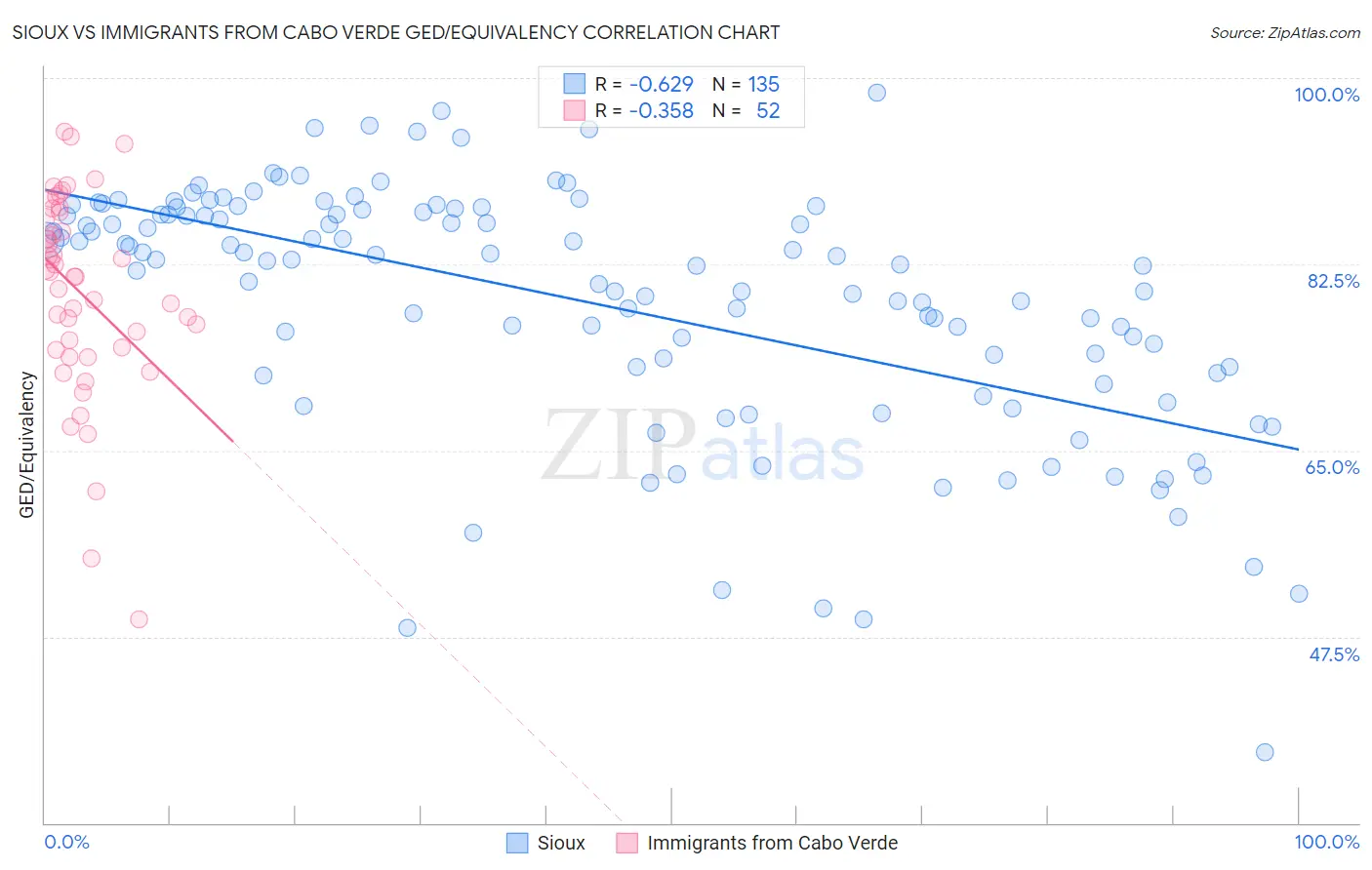 Sioux vs Immigrants from Cabo Verde GED/Equivalency