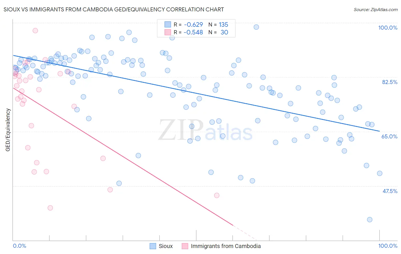 Sioux vs Immigrants from Cambodia GED/Equivalency