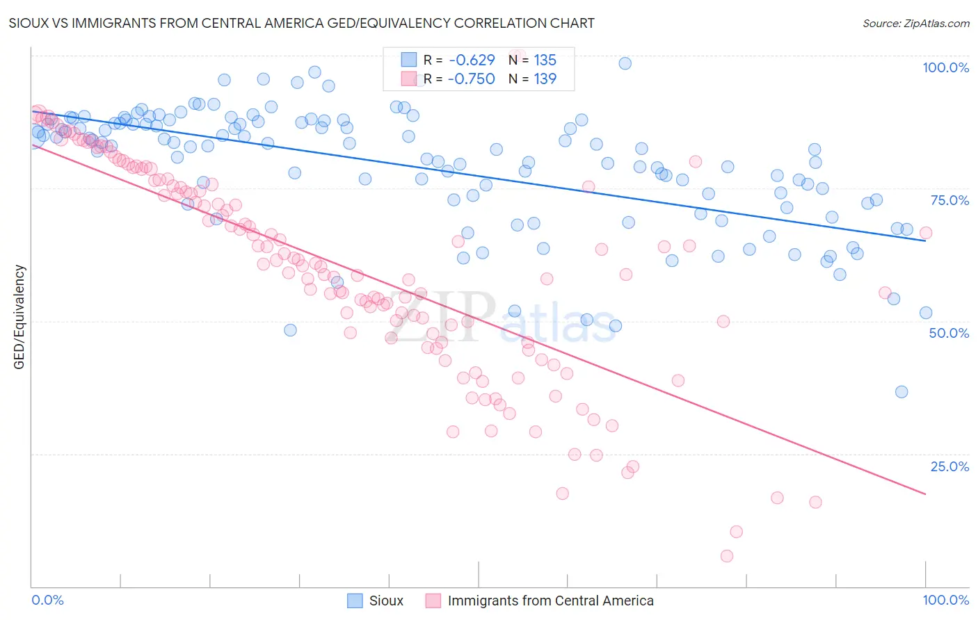 Sioux vs Immigrants from Central America GED/Equivalency