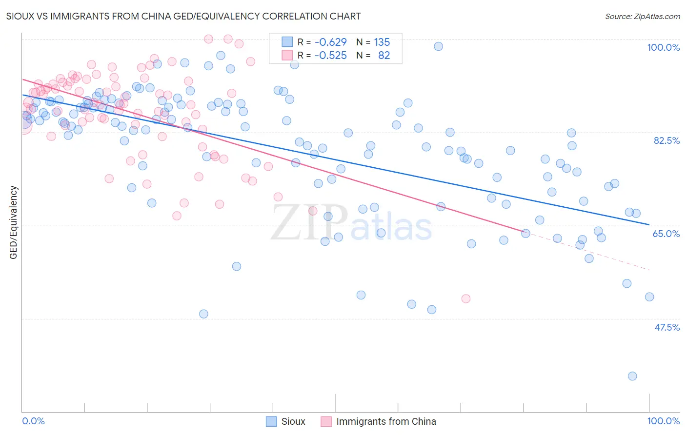 Sioux vs Immigrants from China GED/Equivalency