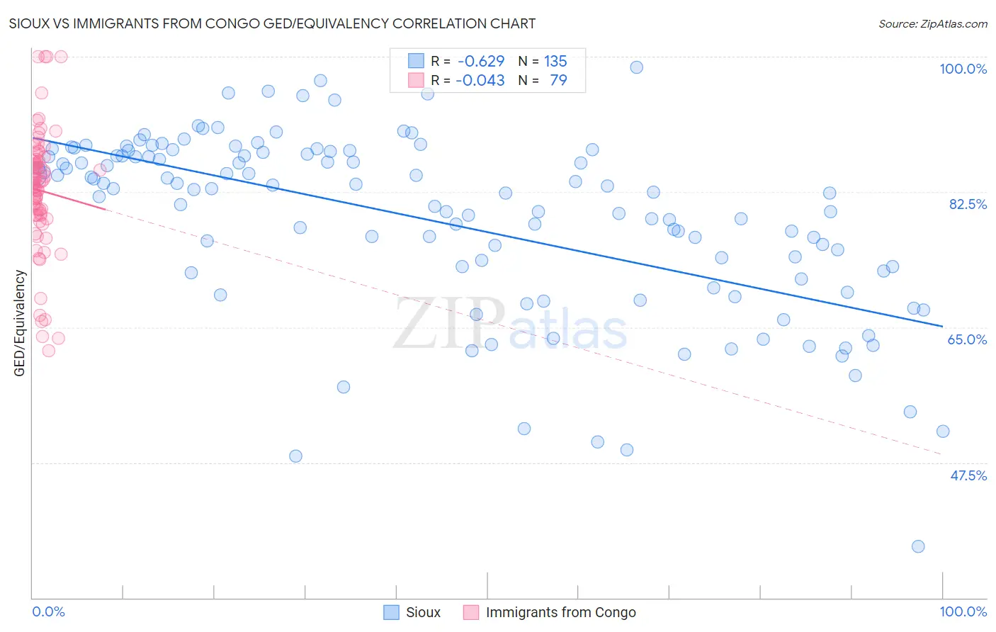 Sioux vs Immigrants from Congo GED/Equivalency