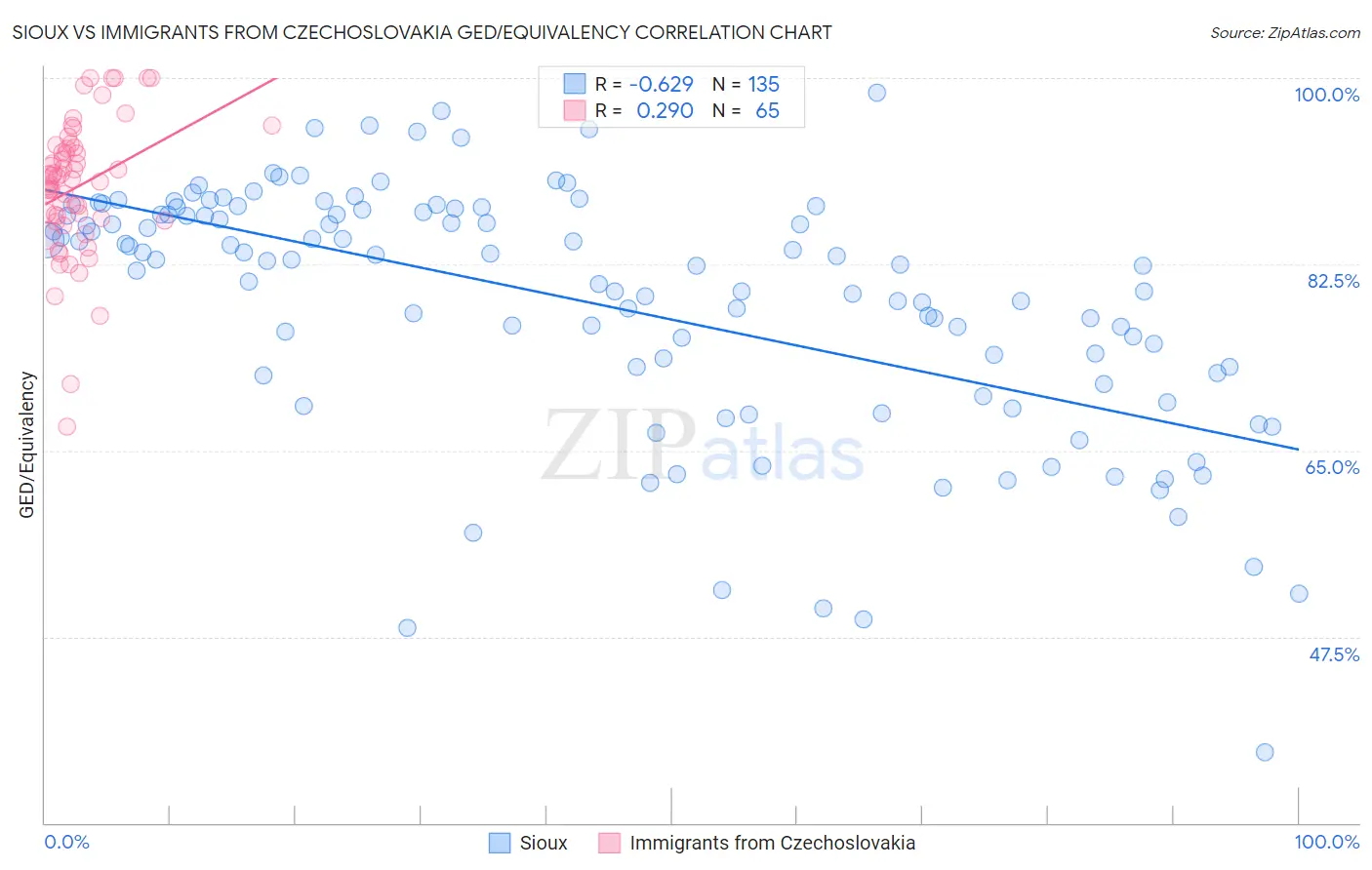 Sioux vs Immigrants from Czechoslovakia GED/Equivalency