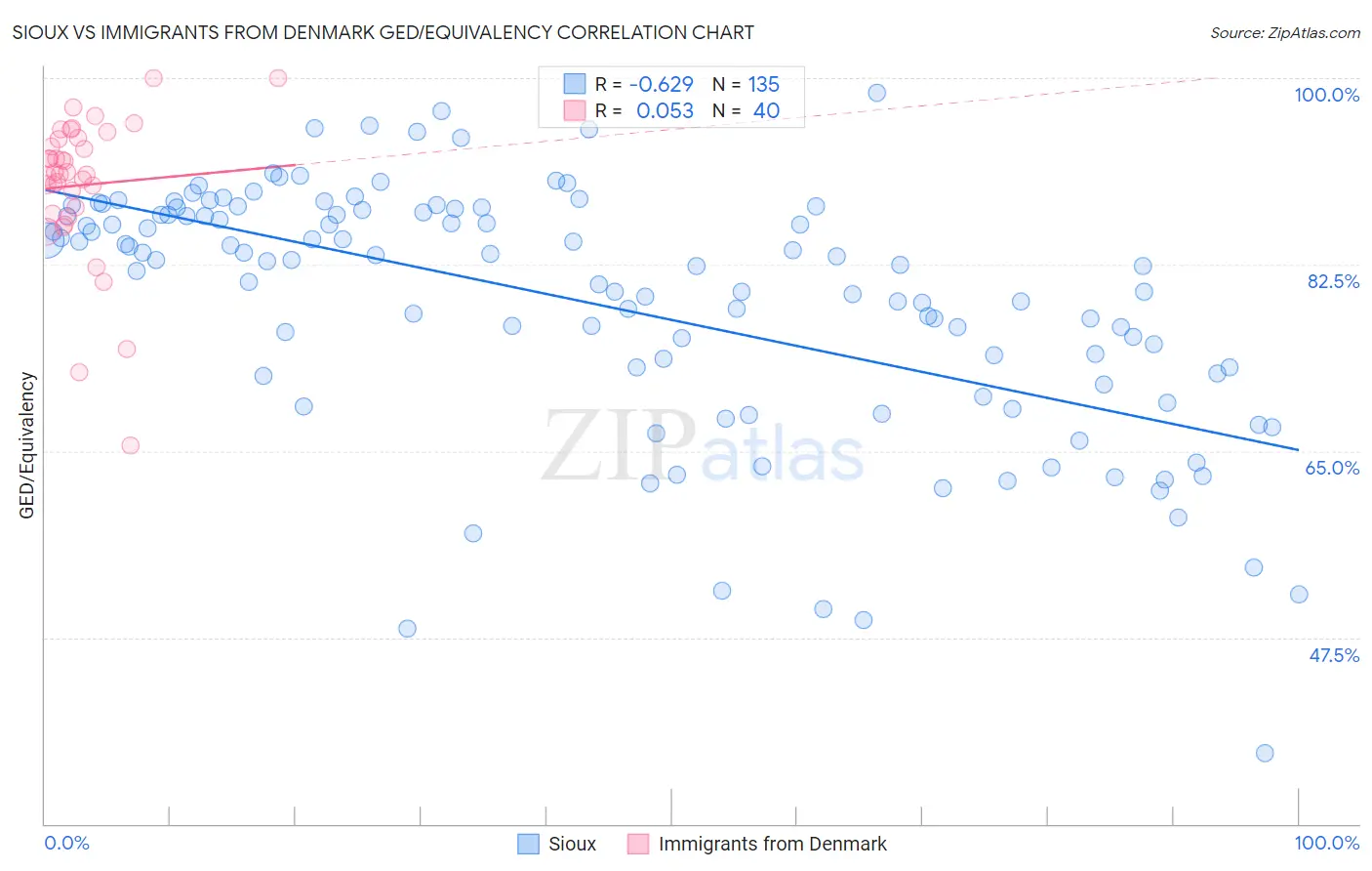 Sioux vs Immigrants from Denmark GED/Equivalency