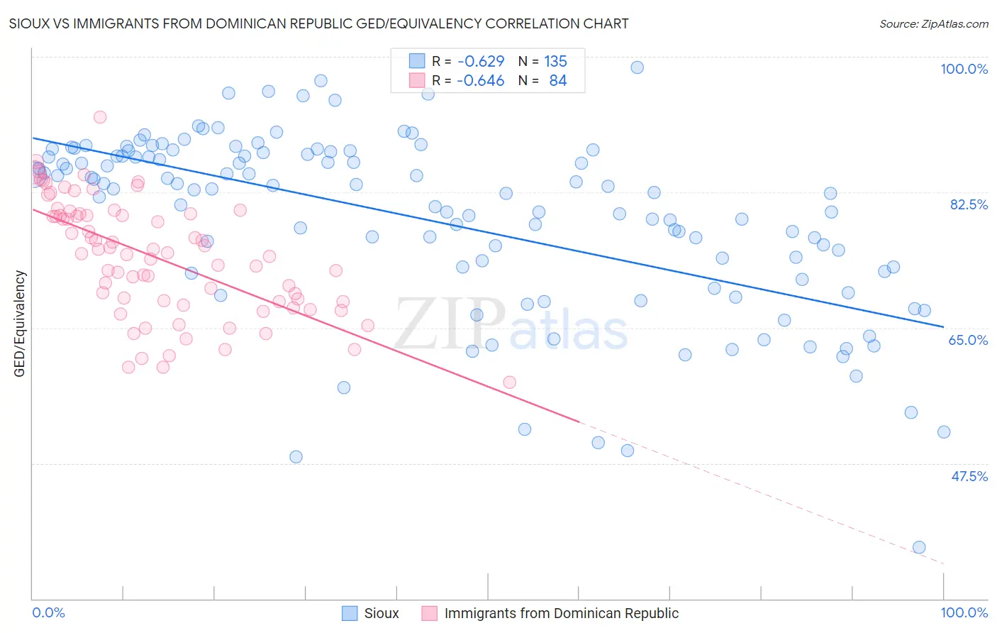 Sioux vs Immigrants from Dominican Republic GED/Equivalency