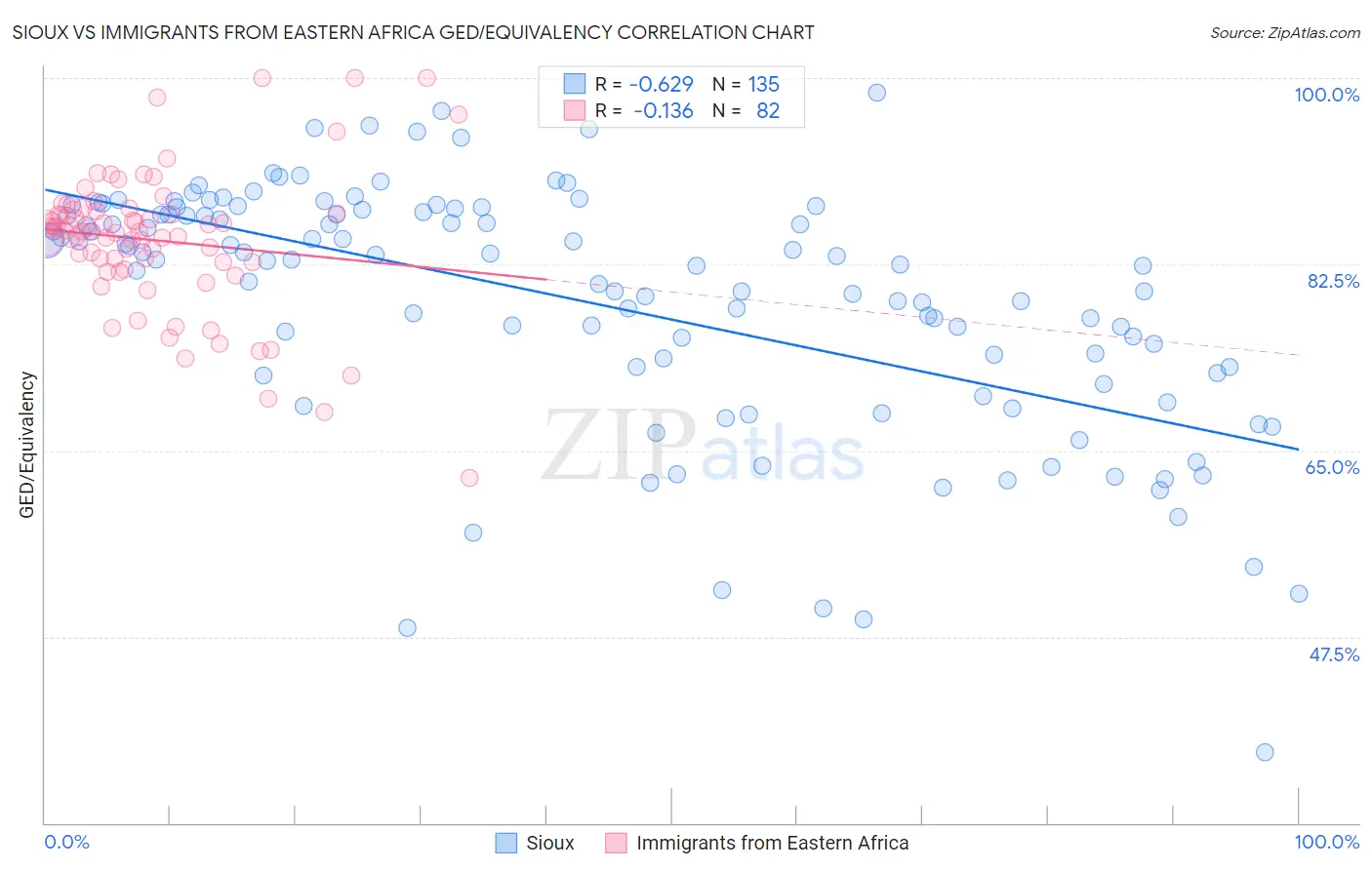 Sioux vs Immigrants from Eastern Africa GED/Equivalency