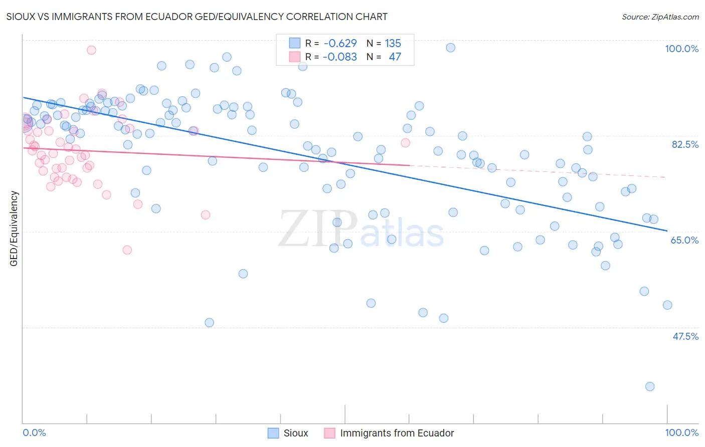 Sioux vs Immigrants from Ecuador GED/Equivalency