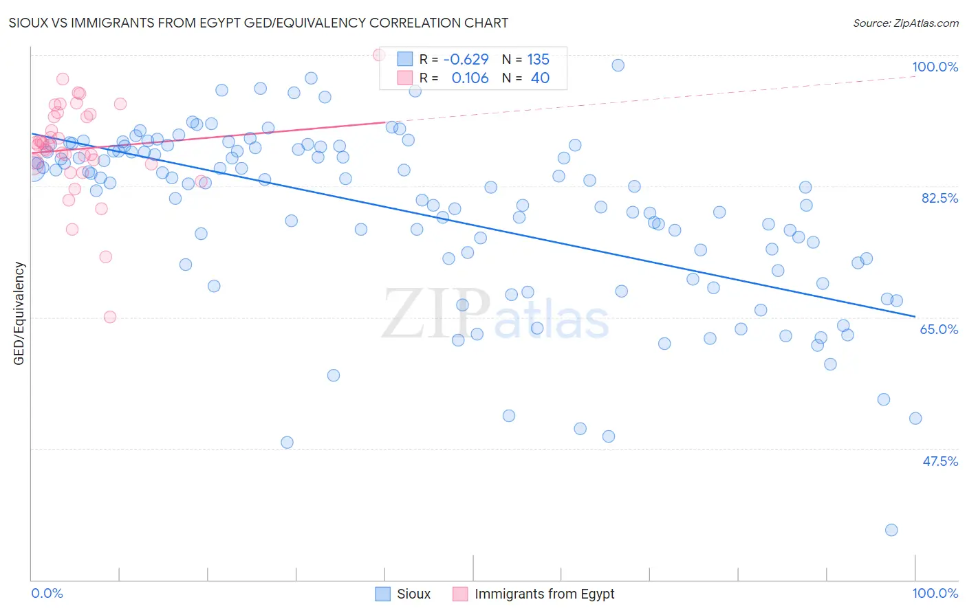 Sioux vs Immigrants from Egypt GED/Equivalency