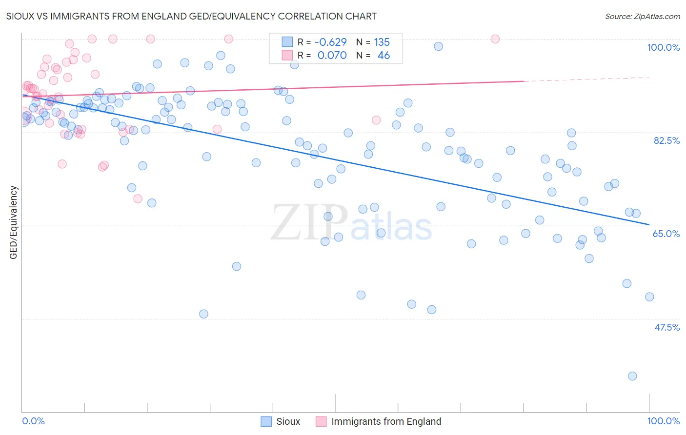 Sioux vs Immigrants from England GED/Equivalency